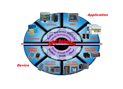 ICP DAS NAPOPC-MB-S - Process Control Data Access Server supports Modbus TCP Master Devices by ICP DAS